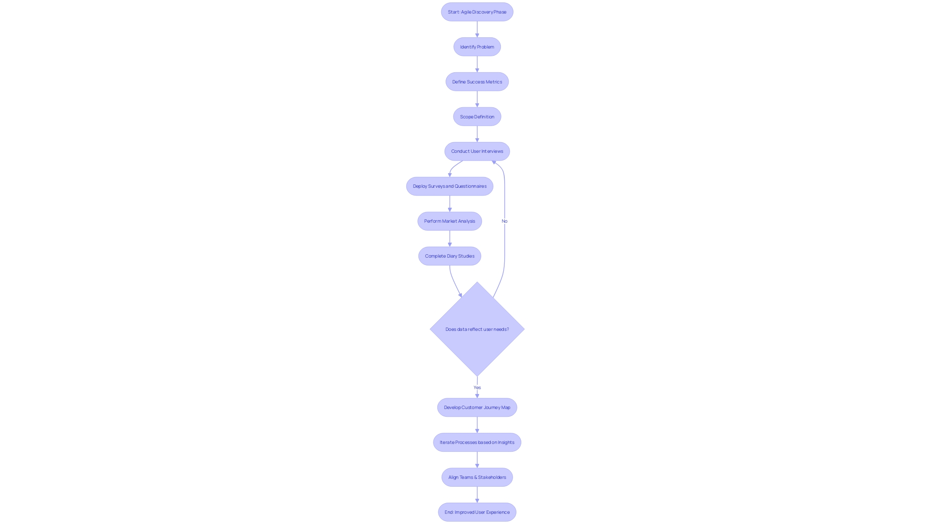 User Research Process Flowchart