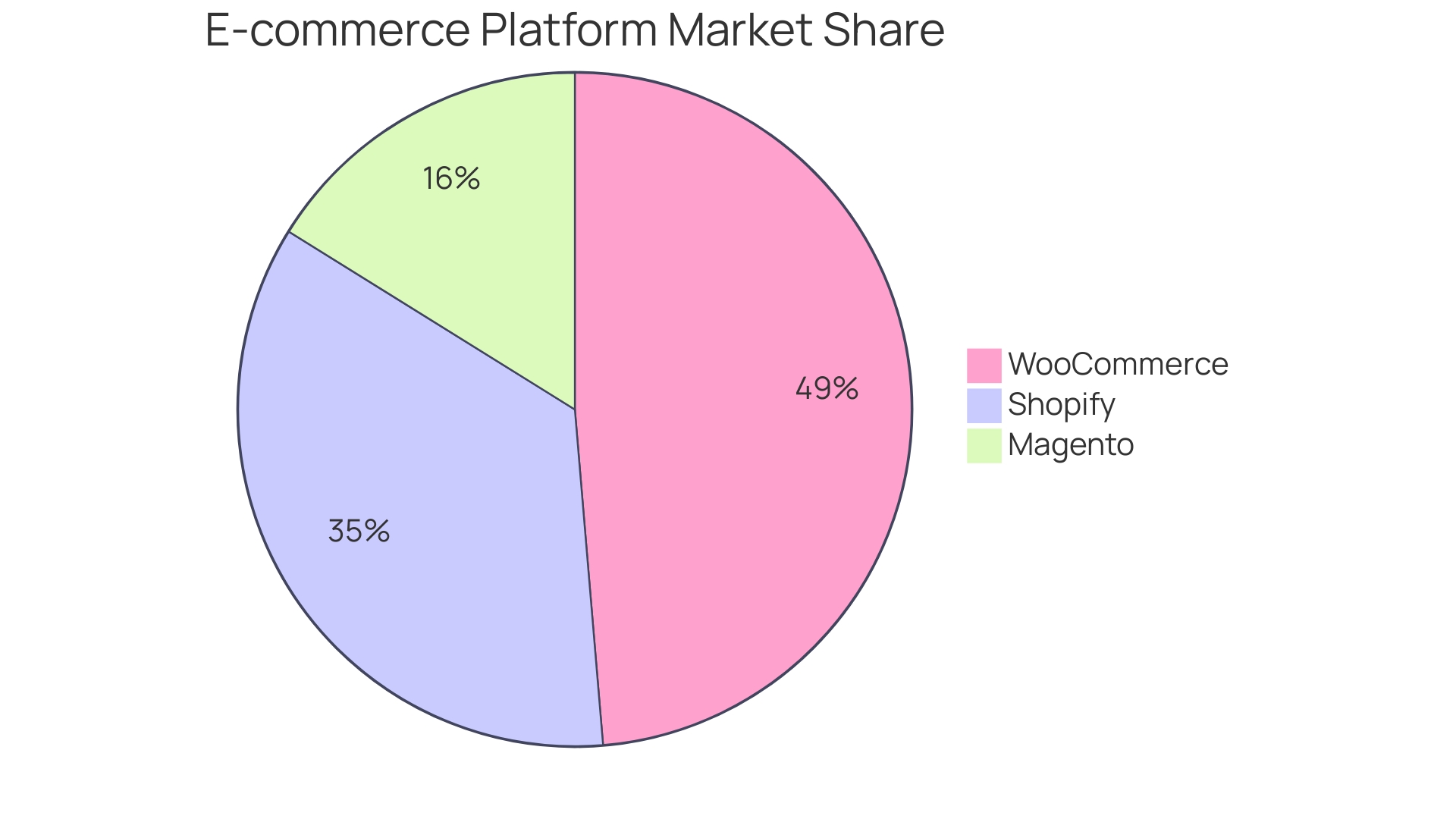 Comparison of E-commerce Platforms