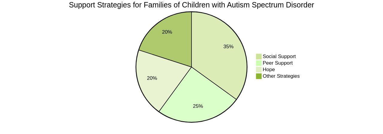 Distribution of Support Strategies for Families of Children with Autism