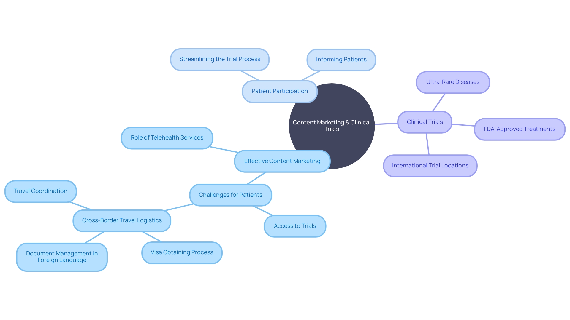 Relationships between effective content marketing, patient participation, and clinical trials