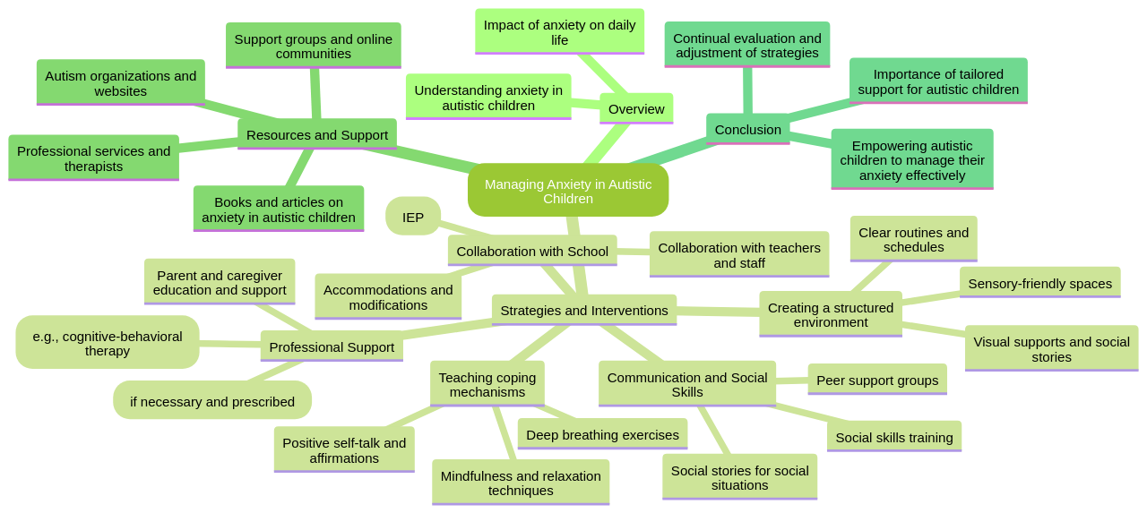 Mind Map of Strategies for Managing Anxiety in Autistic Children