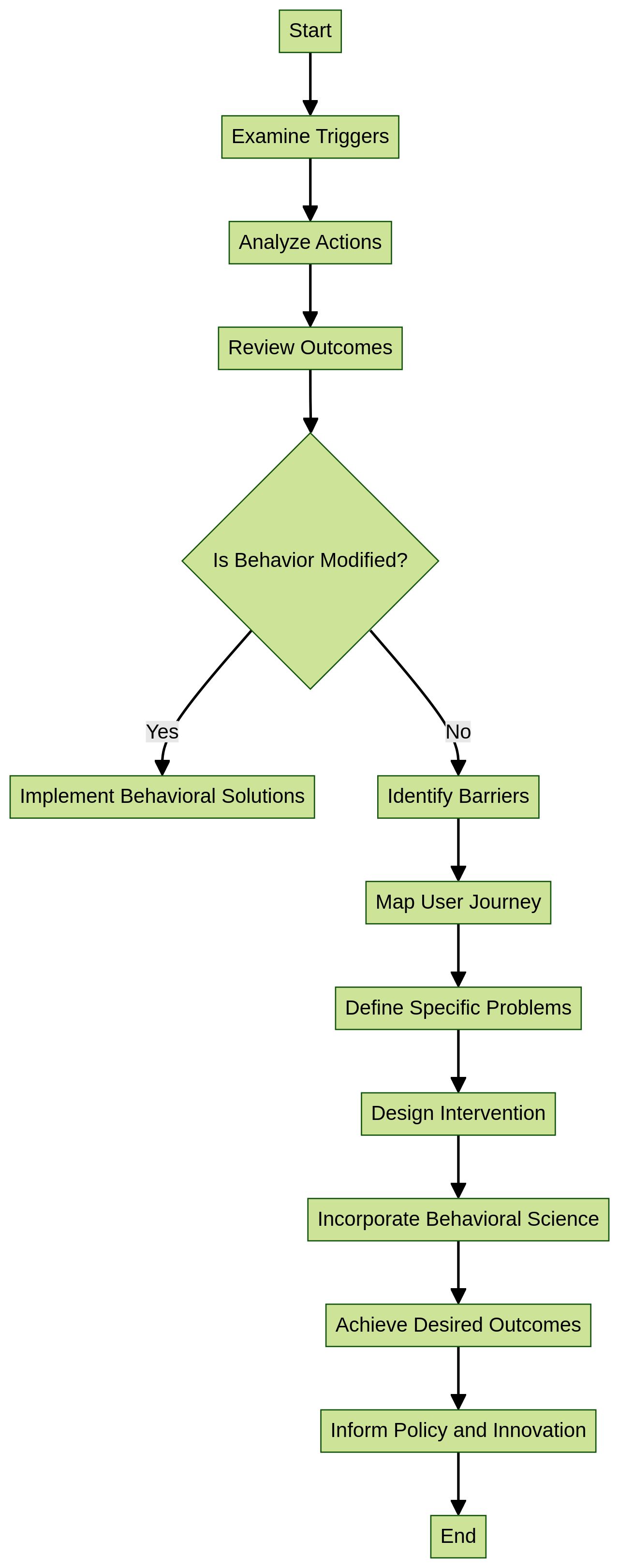 Behavior Analysis Process