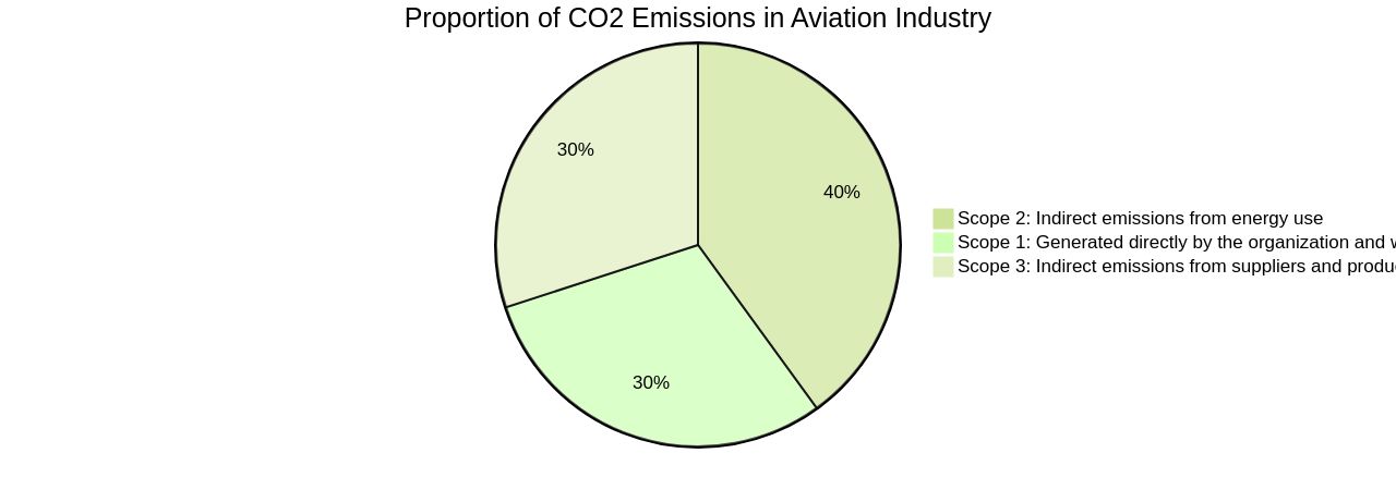 Proportion of CO2 emissions in the aviation industry