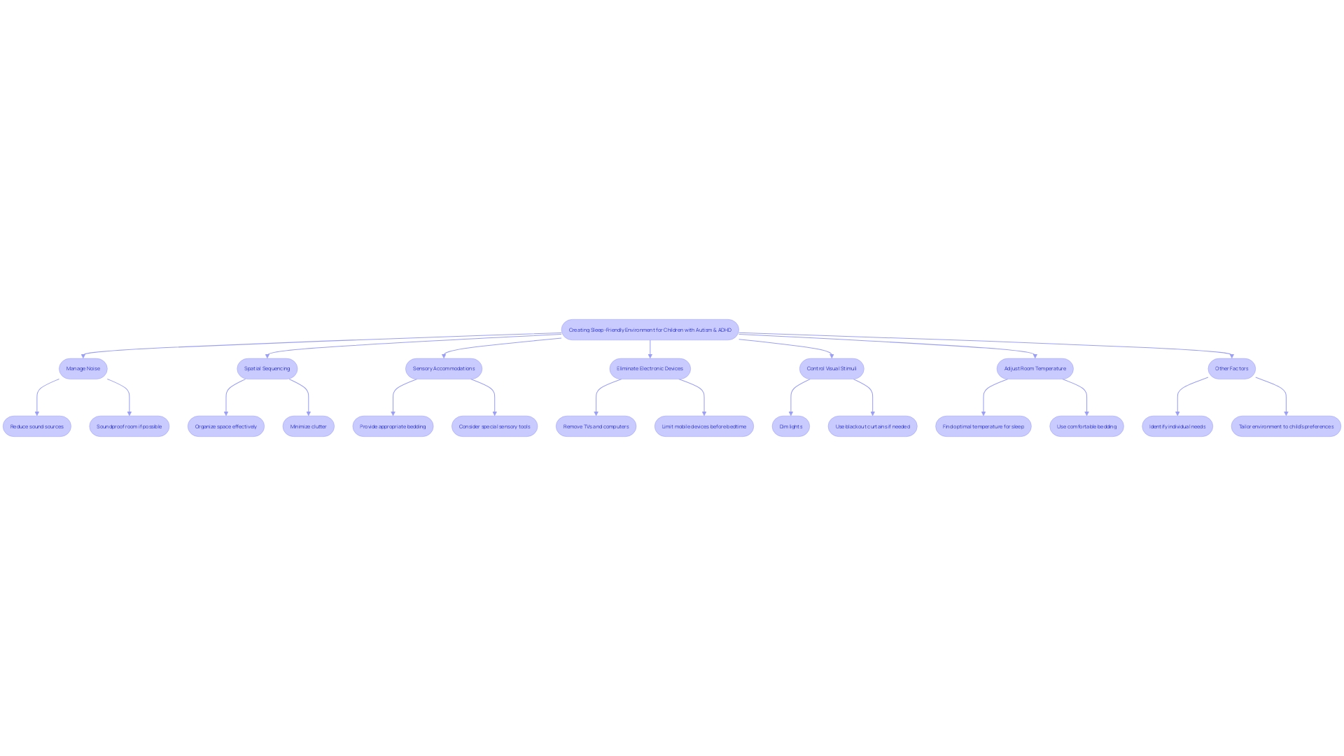 Flowchart: Creating a Sleep-Friendly Environment for Children with Autism and ADHD