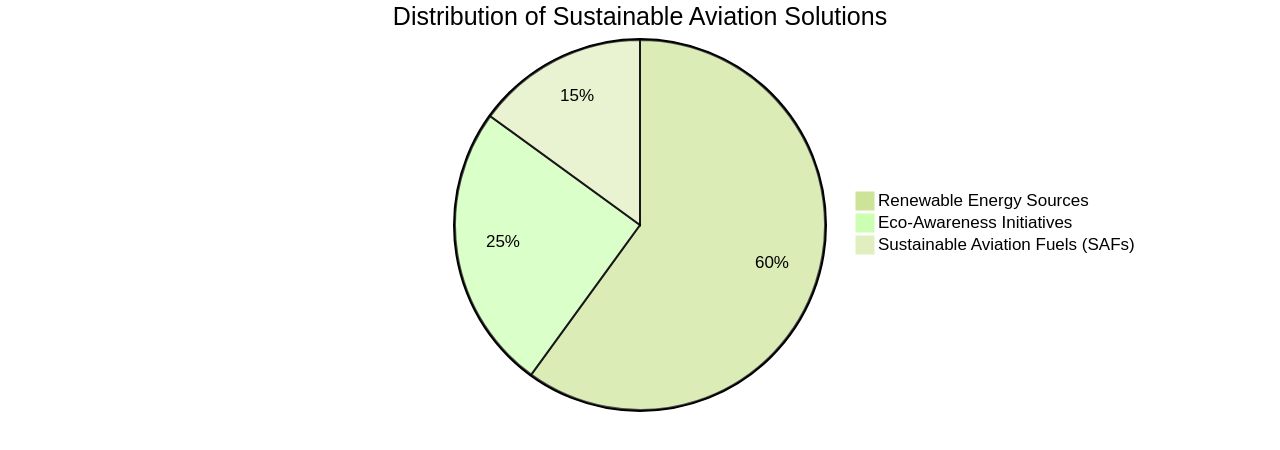 Proportion of Sustainable Aviation Solutions