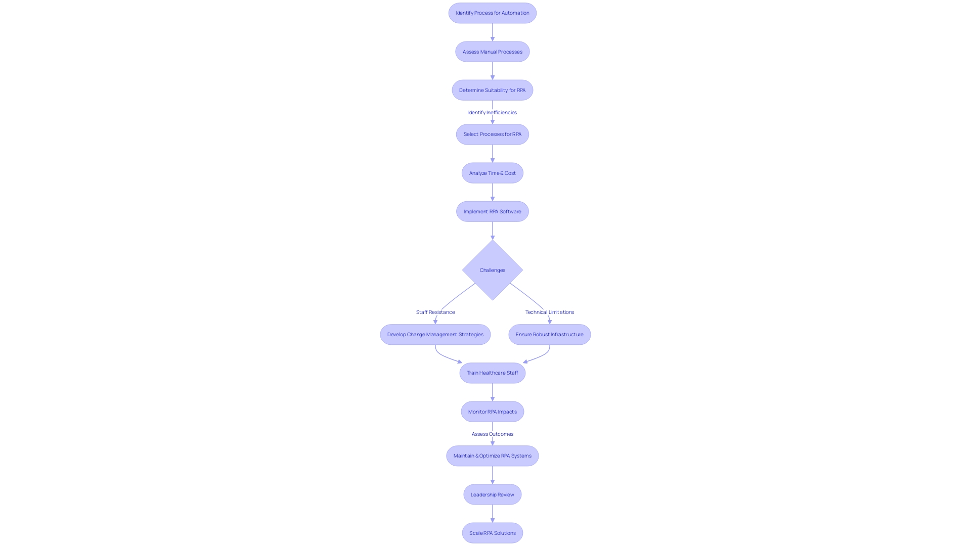 Flowchart for Robotic Process Automation (RPA) Adoption in Healthcare