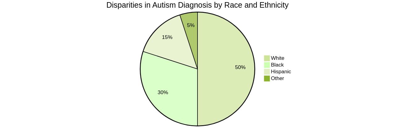 Distribution of Autism Diagnoses by Race/Ethnicity