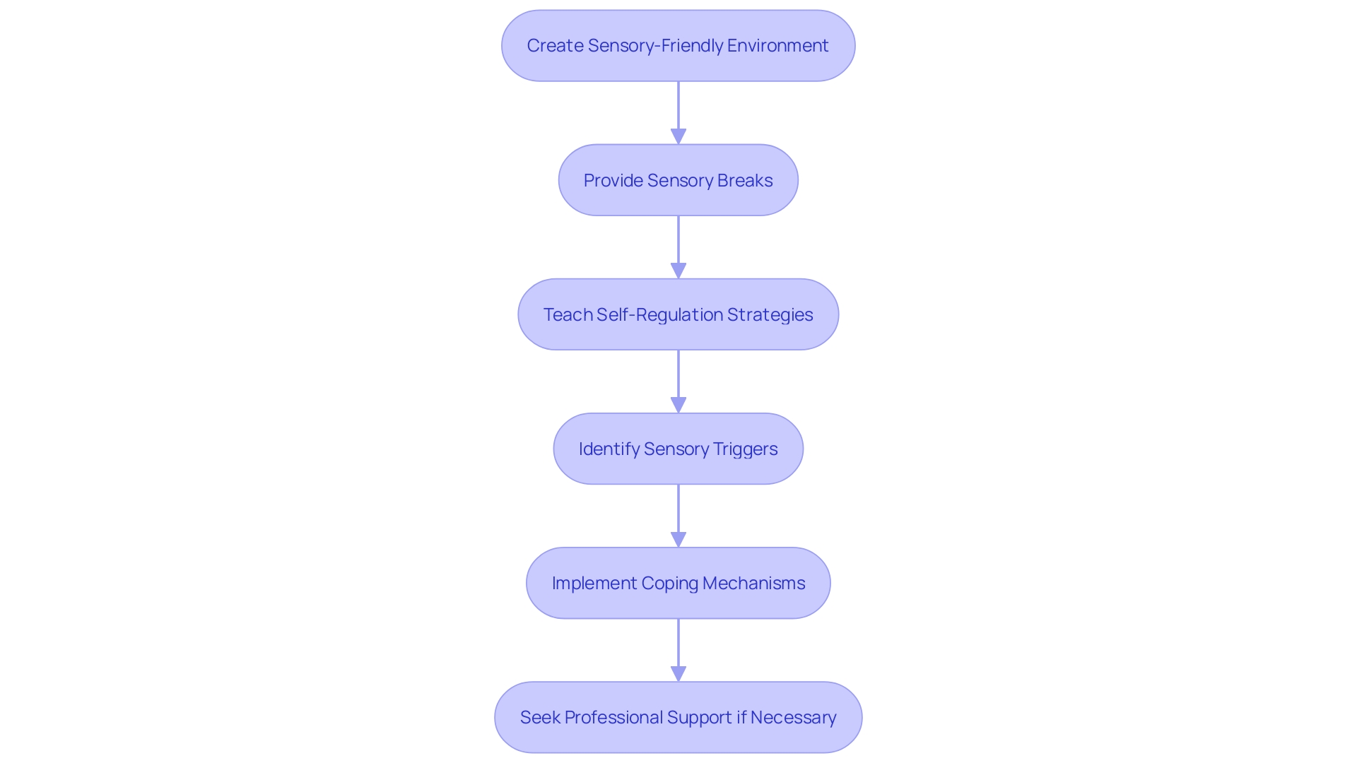 Flowchart: Managing Sensory Sensitivities for Individuals with Asperger's Syndrome