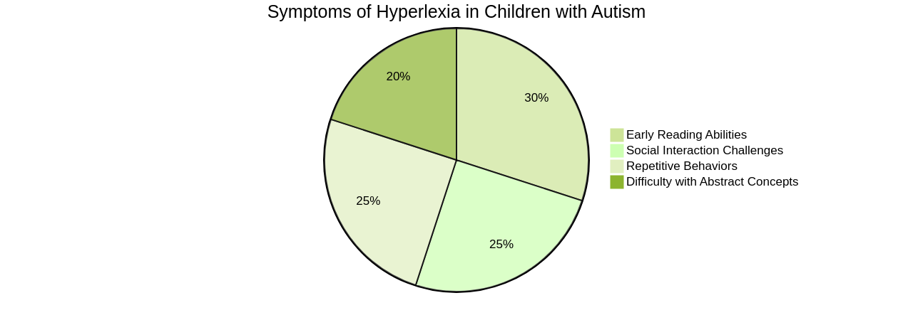 Recognizing Symptoms of Hyperlexia in Children with Autism