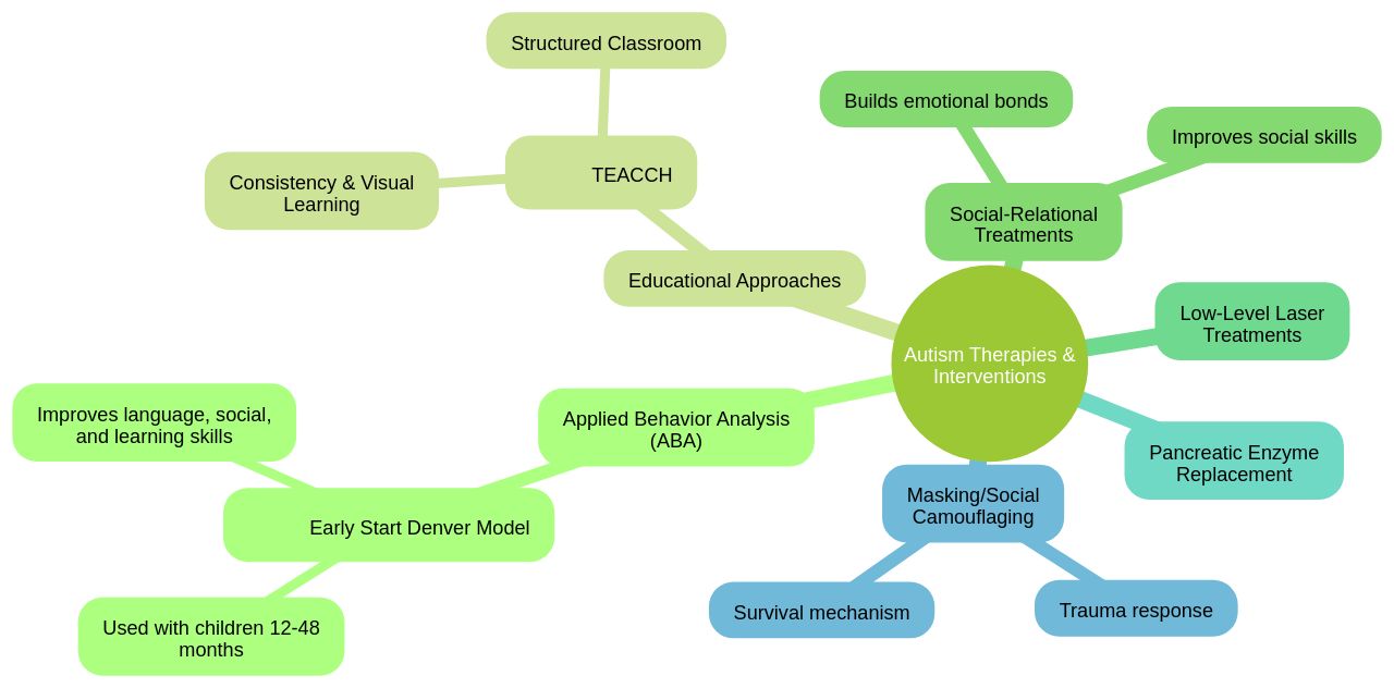 Overview of Autism Therapies and Interventions