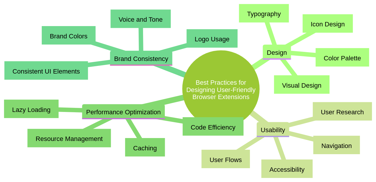 Mind Map of Best Practices for Designing User-Friendly Browser Extensions