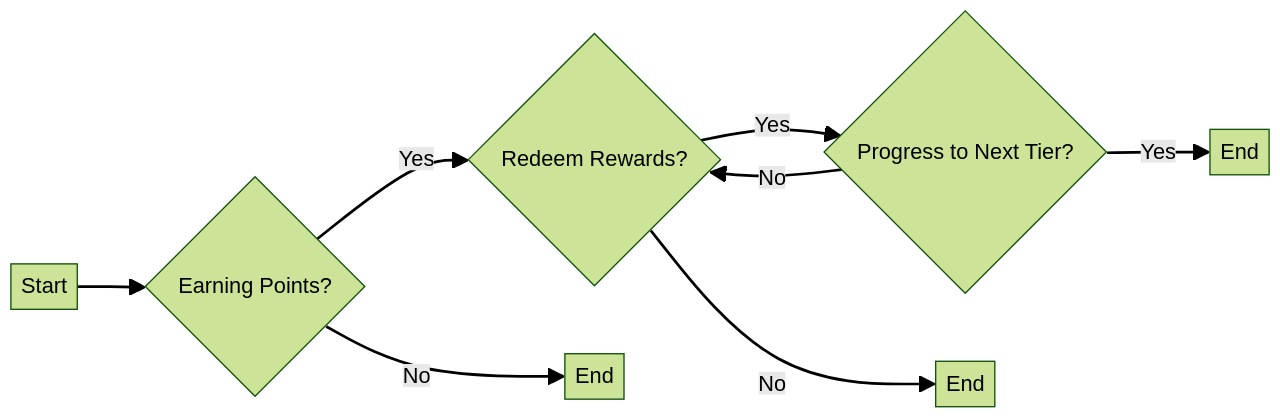 Flowchart of Interactive Customer Loyalty Program