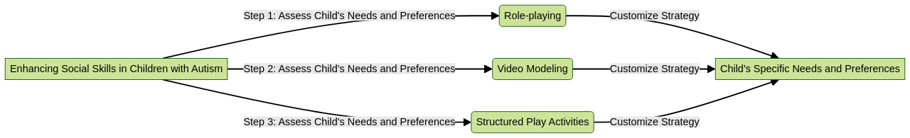 Enhancing Social Skills Development: Effective Strategies for Children with Autism