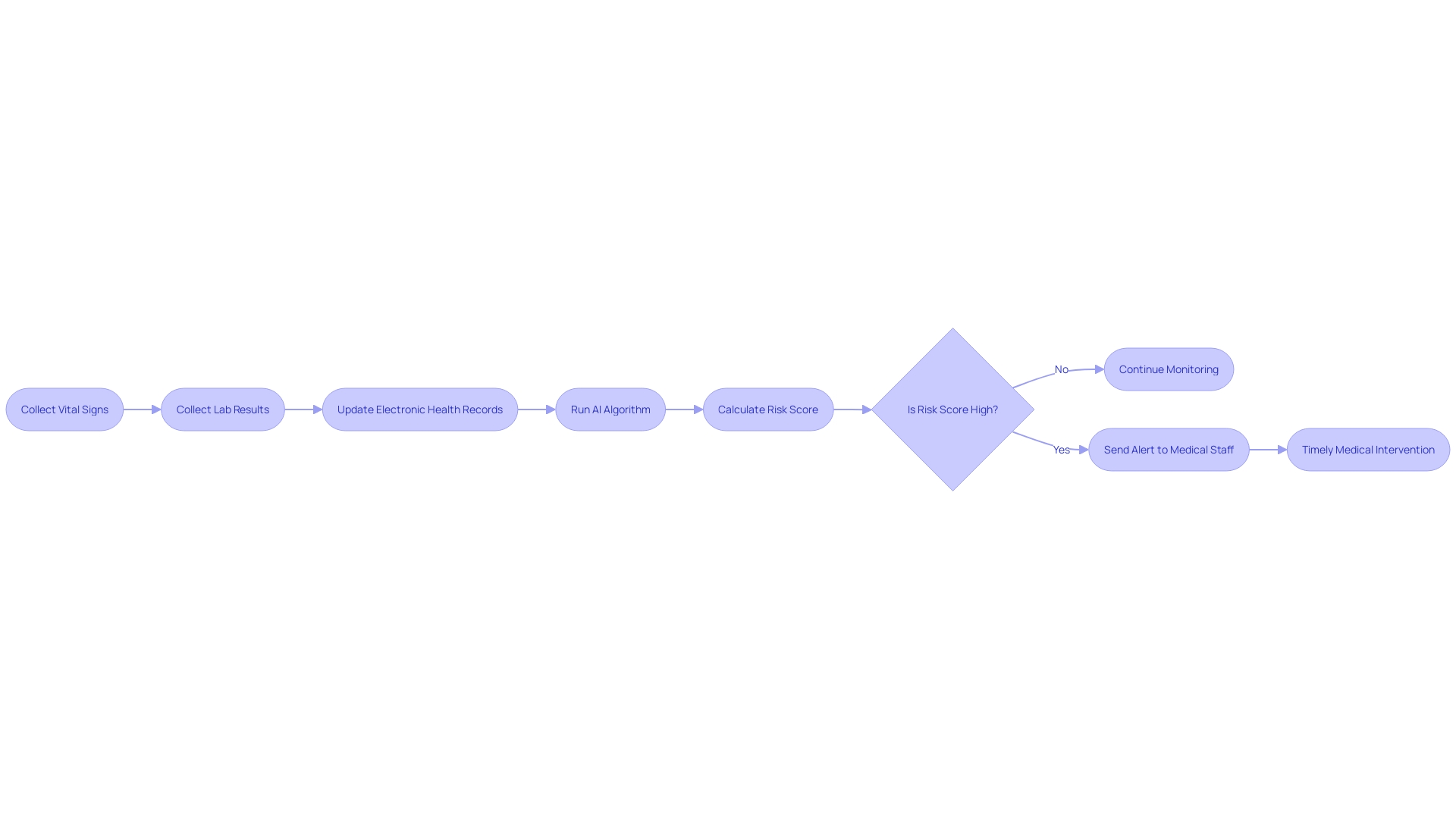 Flowchart: AI Algorithm for Patient Monitoring and Risk Assessment