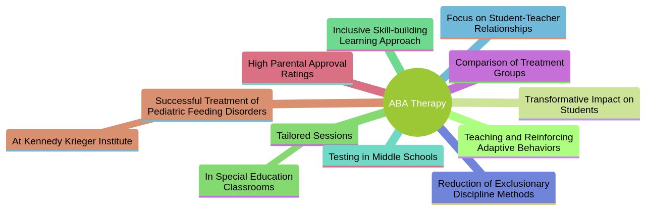 The Mind Map of Applied Behavior Analysis (ABA) Therapy