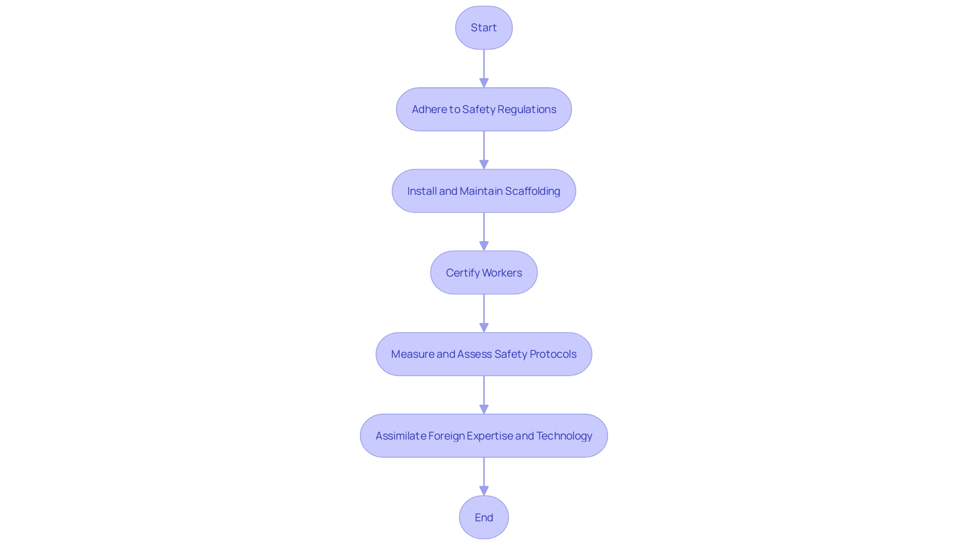 Flowchart illustrating the process of ensuring safety in construction