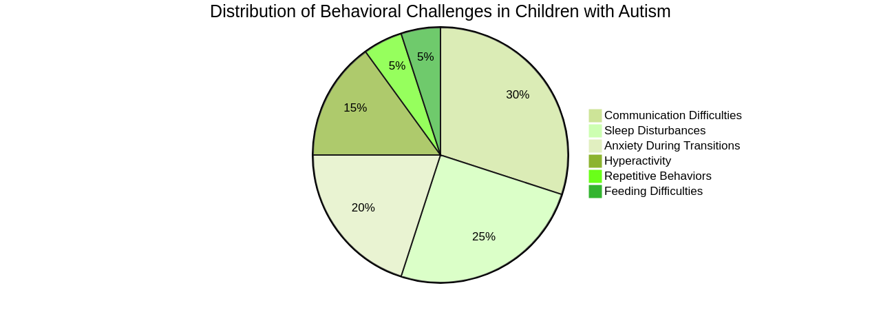 Distribution of Behavioral Challenges in Children with Autism