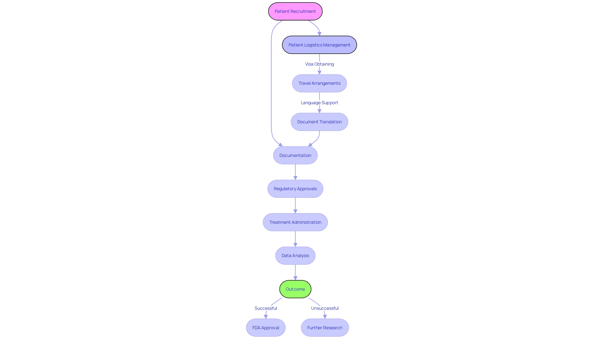 Clinical Trial Process Flowchart