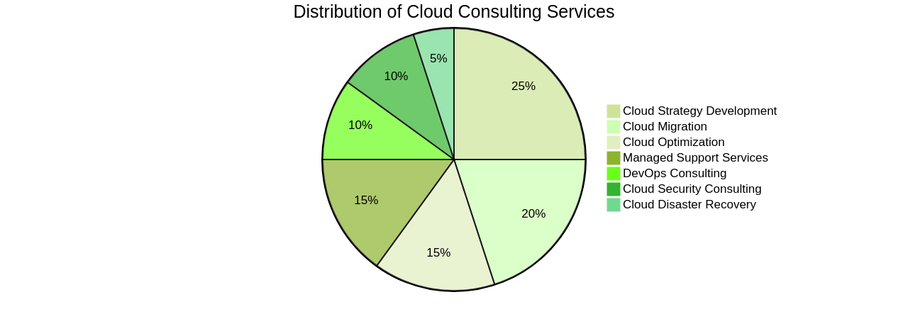 Pie Chart: Distribution of Cloud Consulting Services