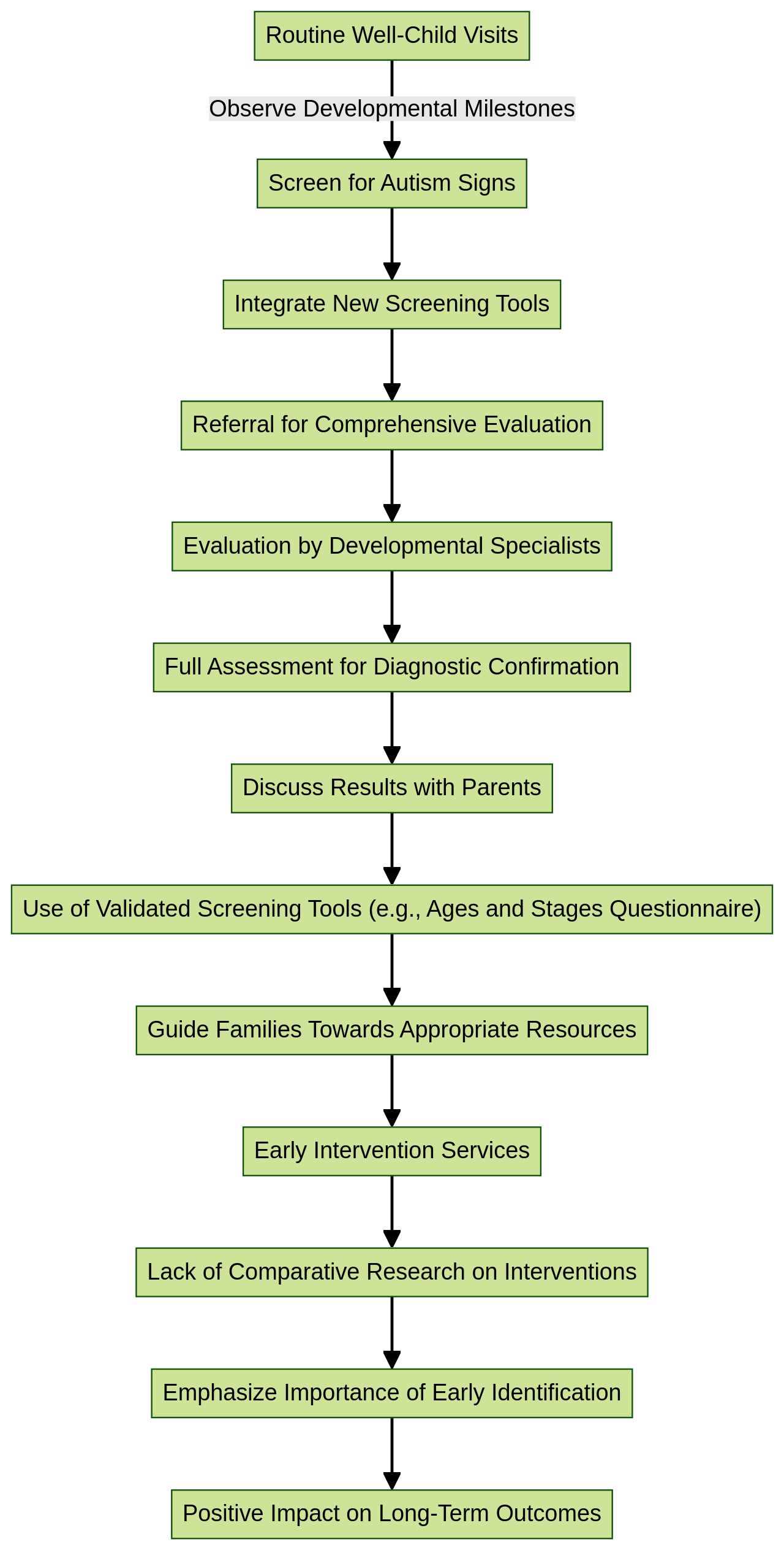 Flowchart: Autism Screening and Early Intervention Process