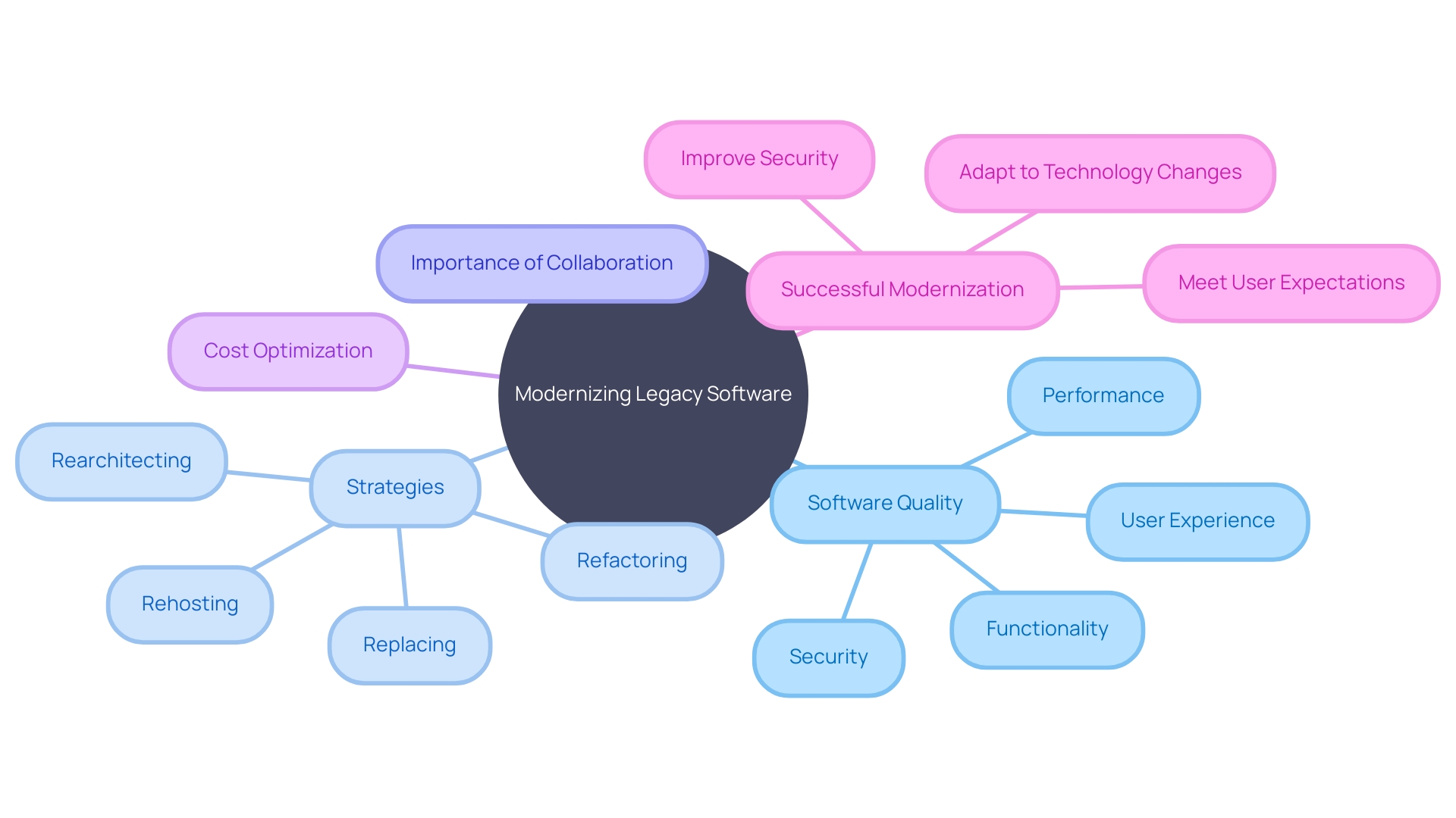 The Mind Map chart will illustrate the key dimensions of software quality, the strategies involved in effective application modernization, the importance of strategic collaboration, cost optimization, and the elements necessary for successful modernization.