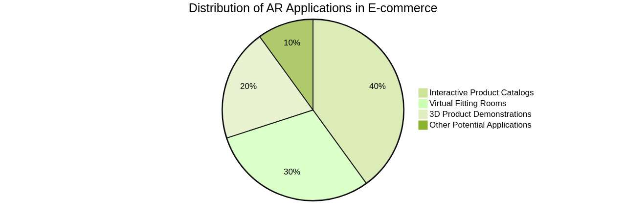 Pie Chart: Distribution of AR Applications in E-commerce
