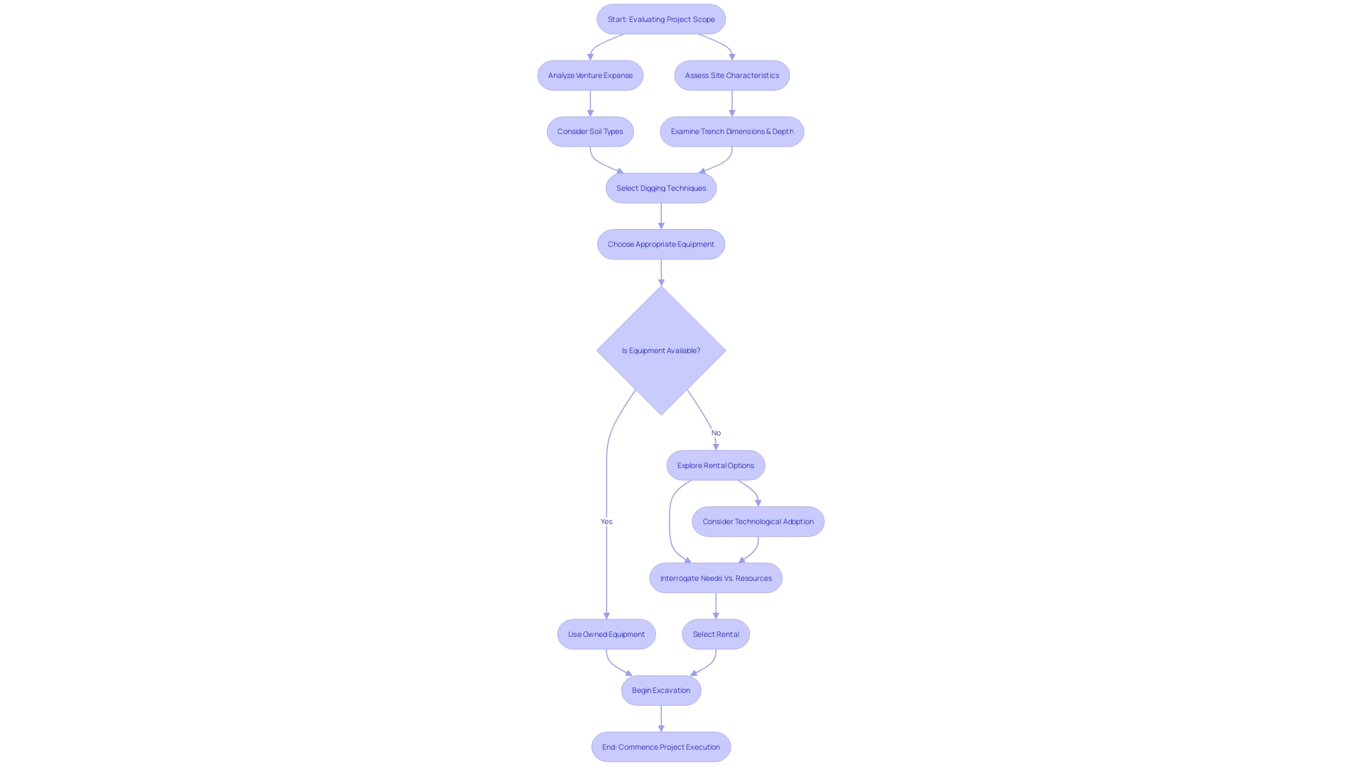 Process Flowchart for Selecting Equipment for Excavation Projects