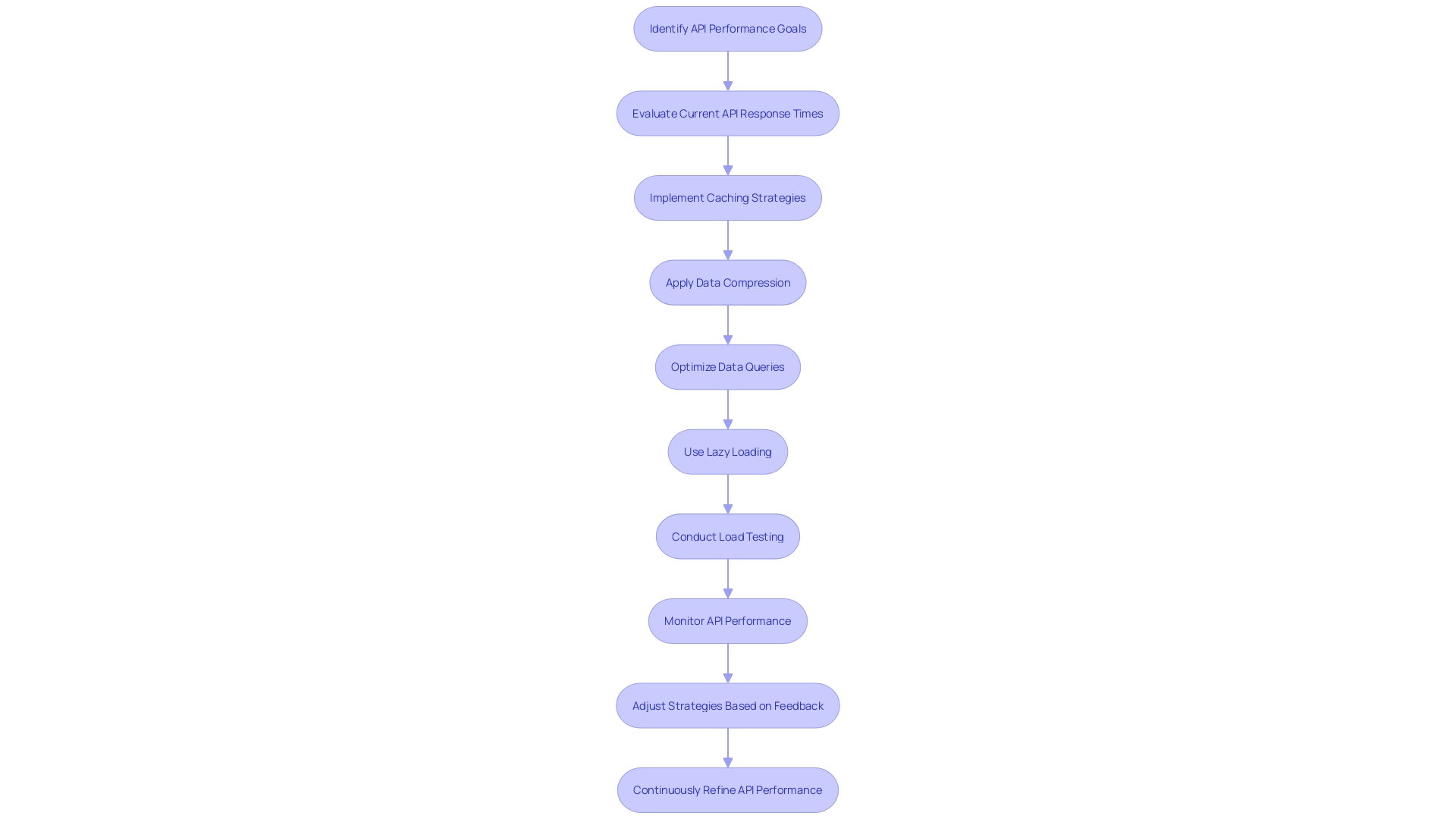 Optimizing REST APIs for Speed and Responsiveness