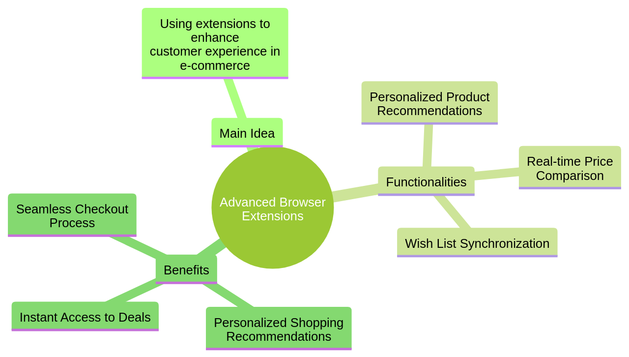 Mind Map of Advanced Browser Extensions for Enhanced Customer Experience