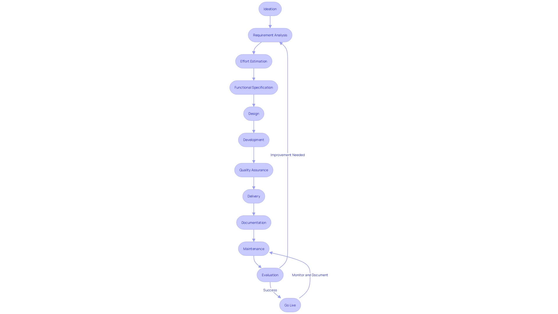 Flowchart of Proof of Concept (POC) Development Process