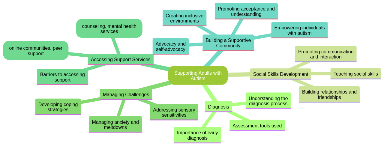 Mind Map: Key Concepts in Supporting Adults with Autism