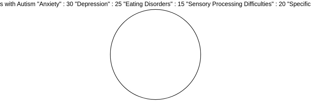 Distribution of Challenges Faced by Girls with Autism