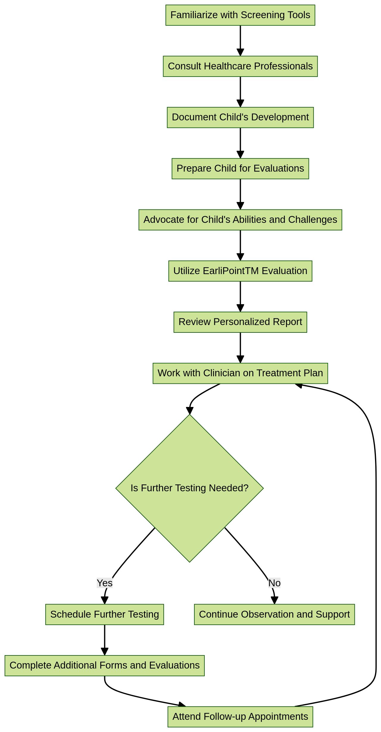 Flowchart: Steps for Navigating the Autism Spectrum Disorder Screening Process