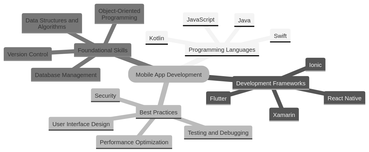 Key Concepts in Mobile App Development