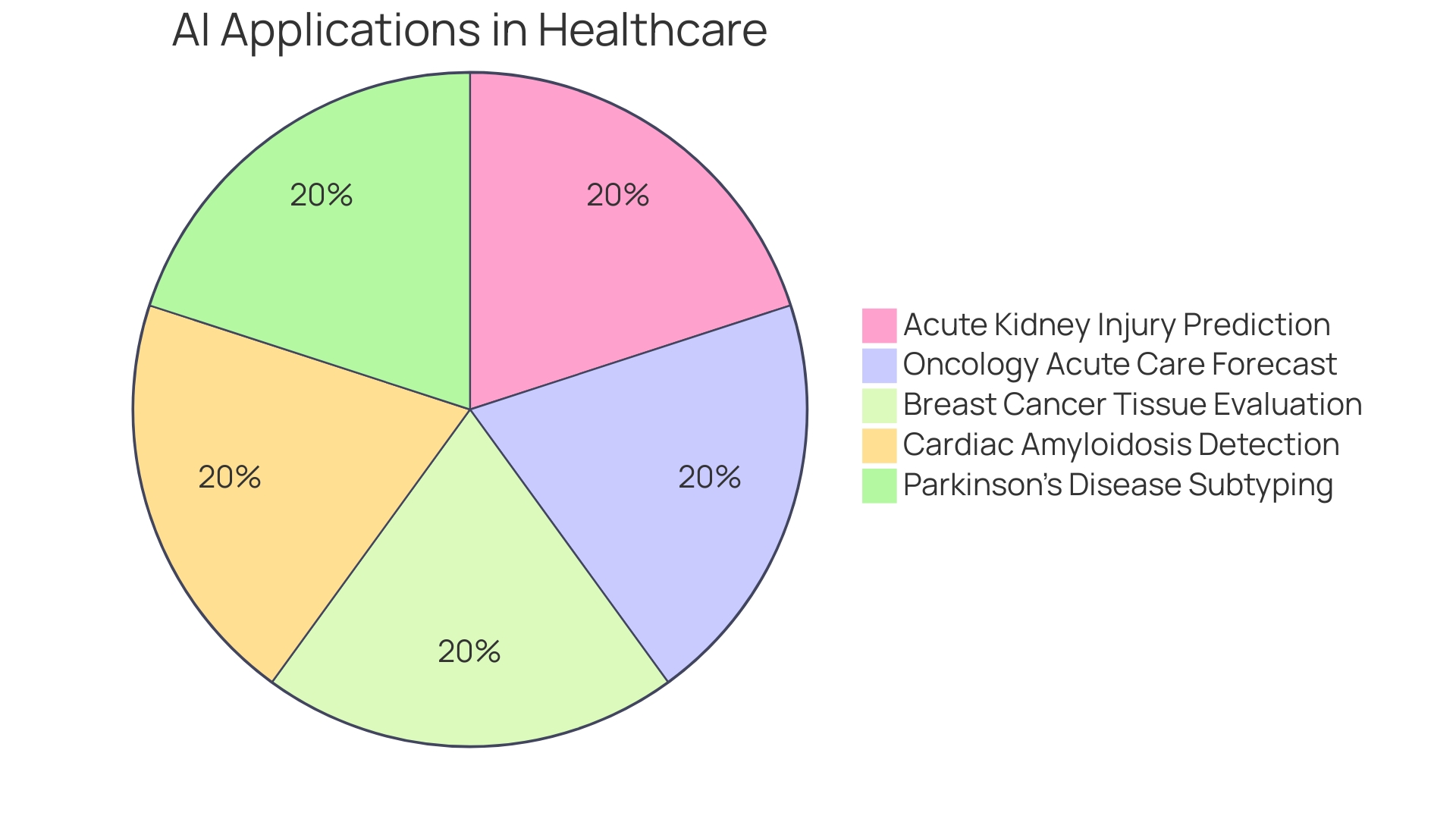 Distribution of AI Applications in Healthcare