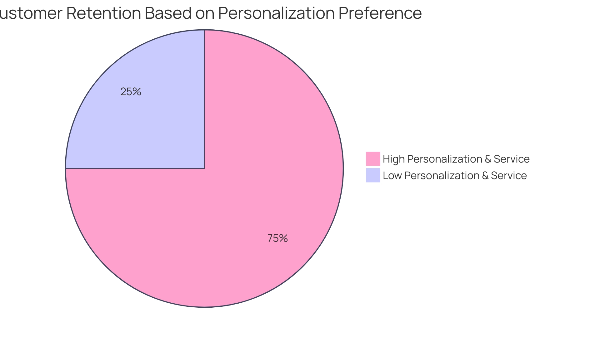 Customer Retention Rate by Personalization Preference