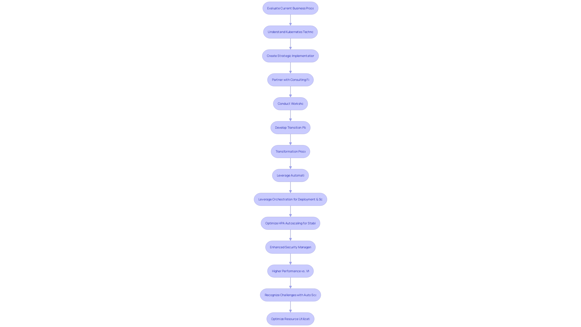 Expert Advice: Flowchart for Kubernetes Adoption Process