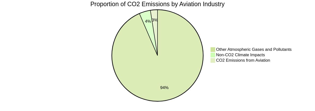 Proportion of CO2 Emissions from the Aviation Industry