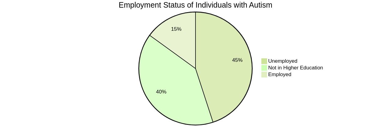 Employment Status of Individuals with Autism