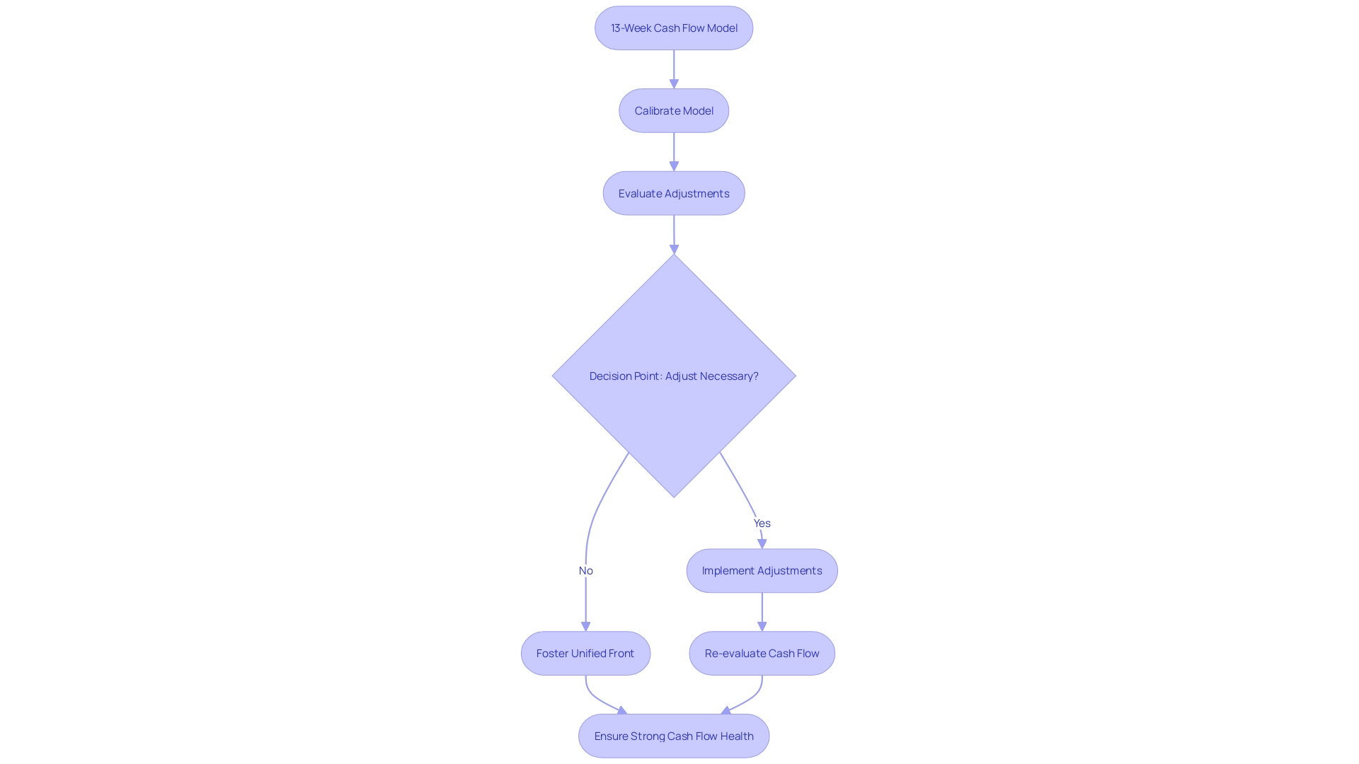 Flowchart: 13-Week Cash Flow Model Process