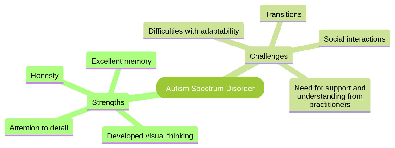 Strengths and Challenges of Autism Spectrum Disorder