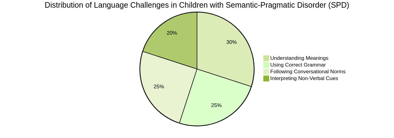 Pie Chart Showing Language Challenges in Semantic-Pragmatic Disorder