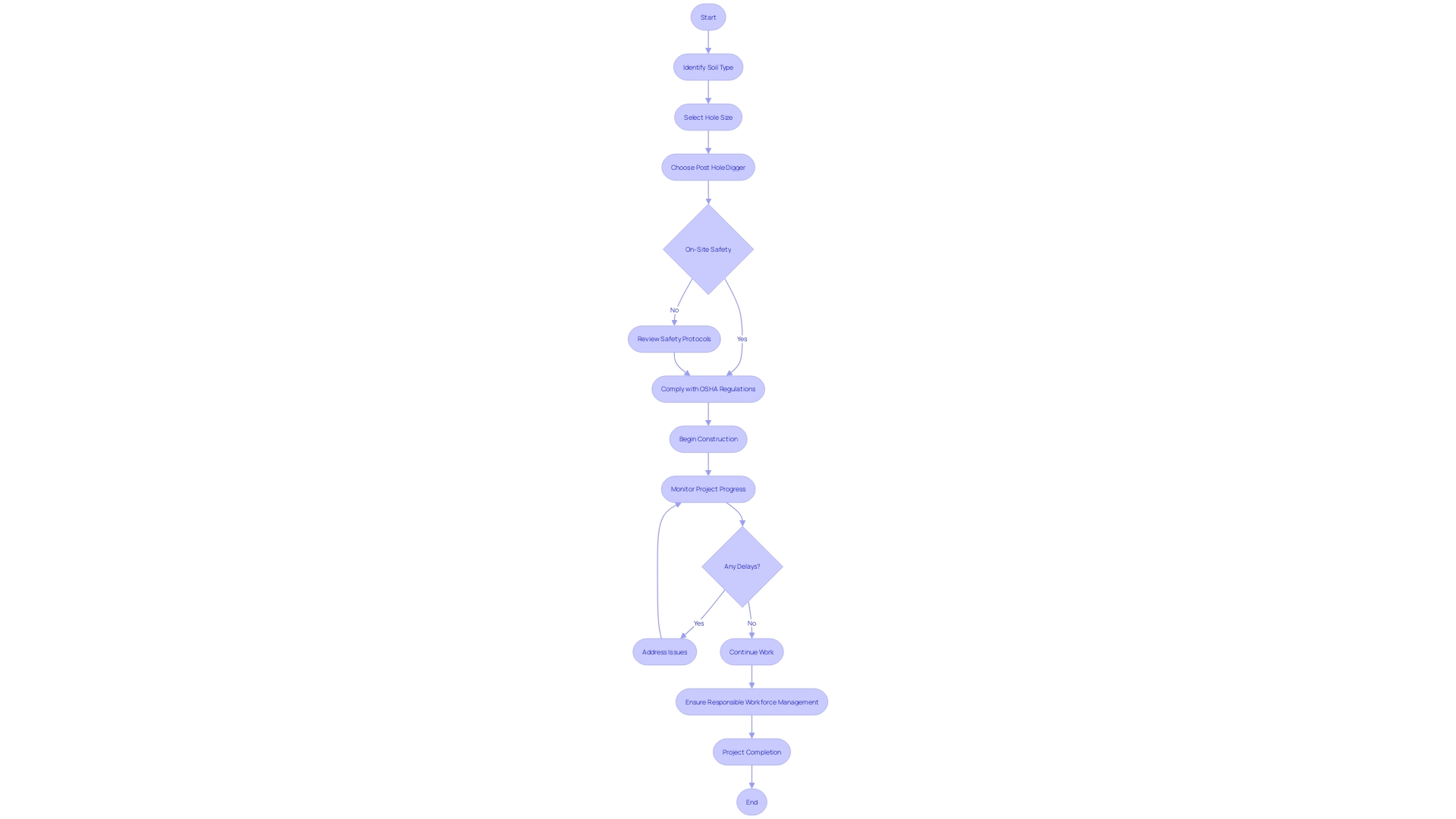 Flowchart: Selecting the Right Post Hole Diggers for Construction Sites