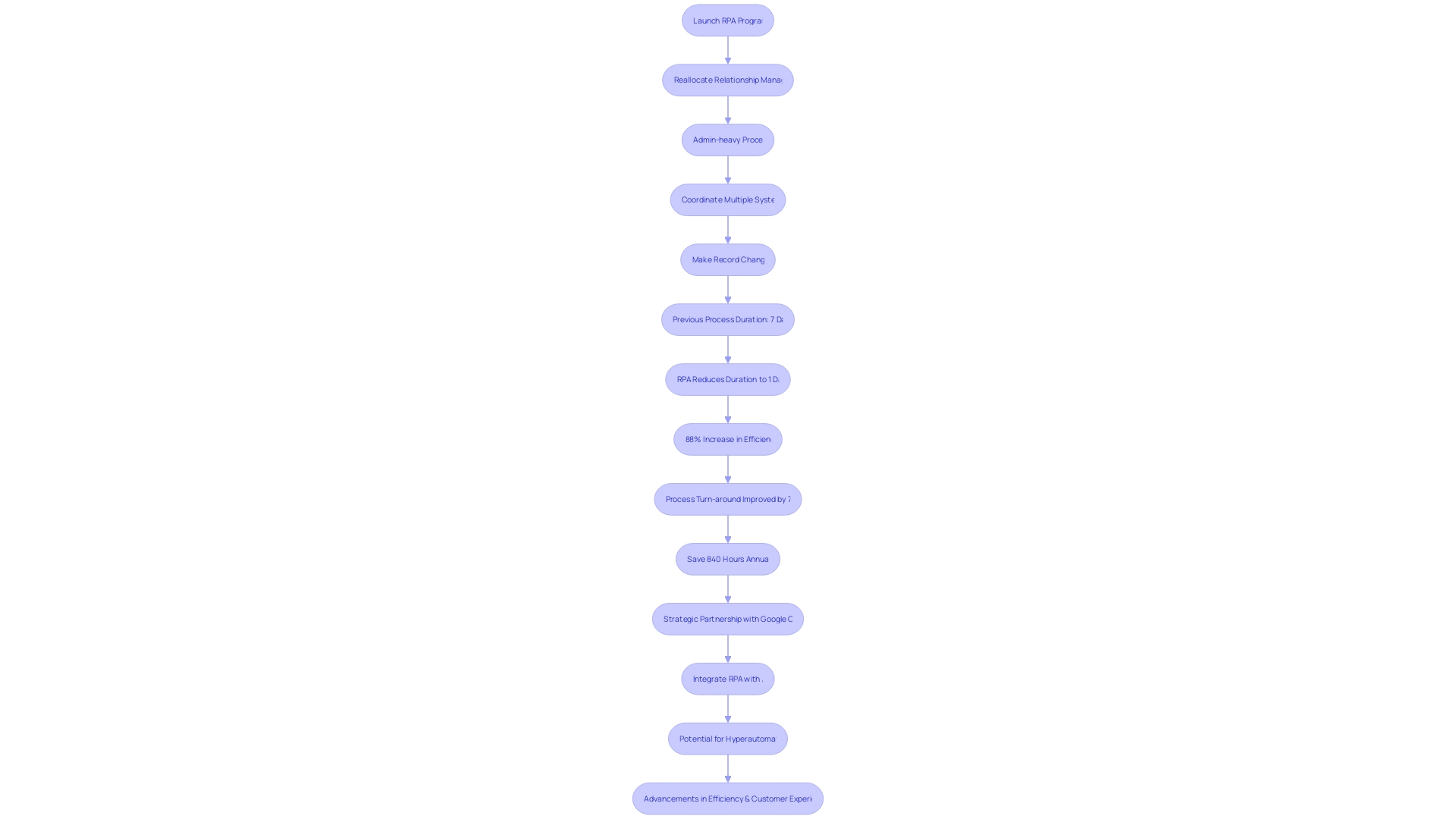 Flowchart of Deutsche Bank's Robotic Process Automation (RPA) Implementation