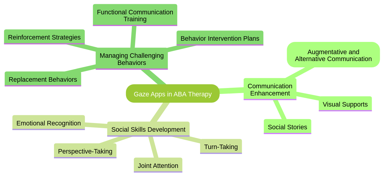 Mind Map of Gaze Apps in ABA Therapy