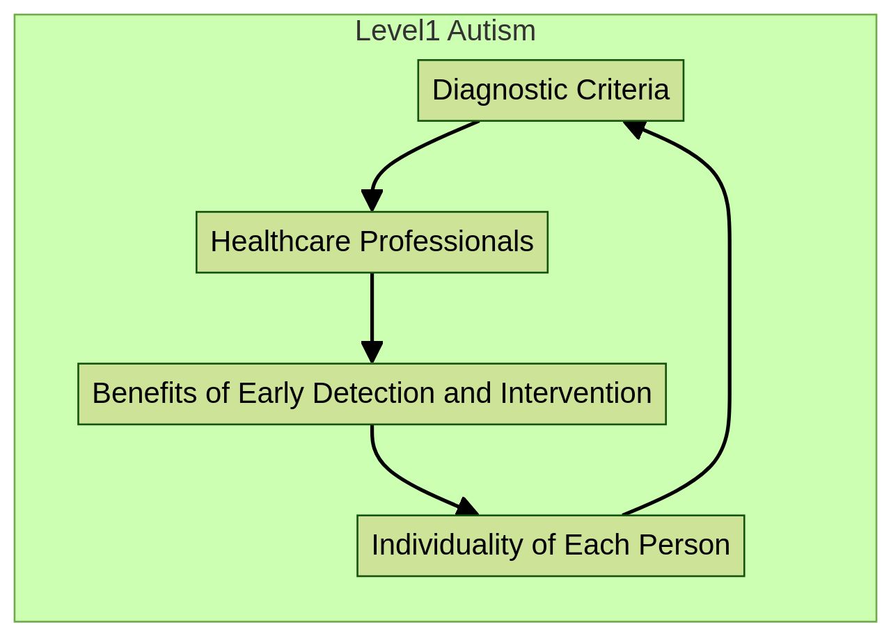 Flowchart: Diagnostic Process of Level 1 Autism