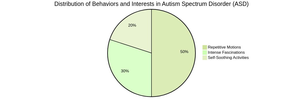 Distribution of Autism Spectrum Disorder (ASD) Behaviors and Interests