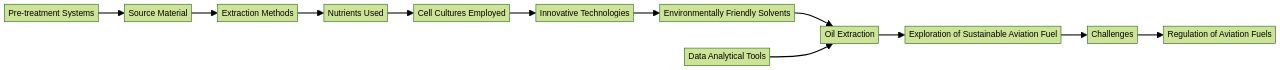 Flowchart: Production Process of Aviation Biofuel from Oilseeds