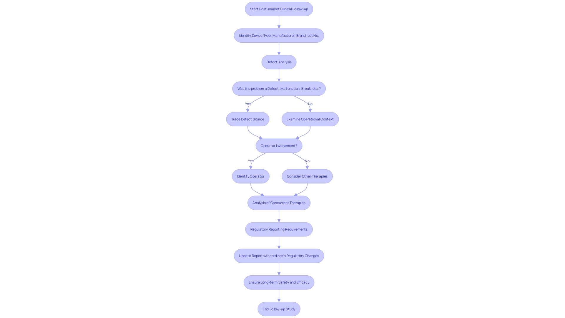 Flowchart of Post-Market Clinical Follow-Up Process