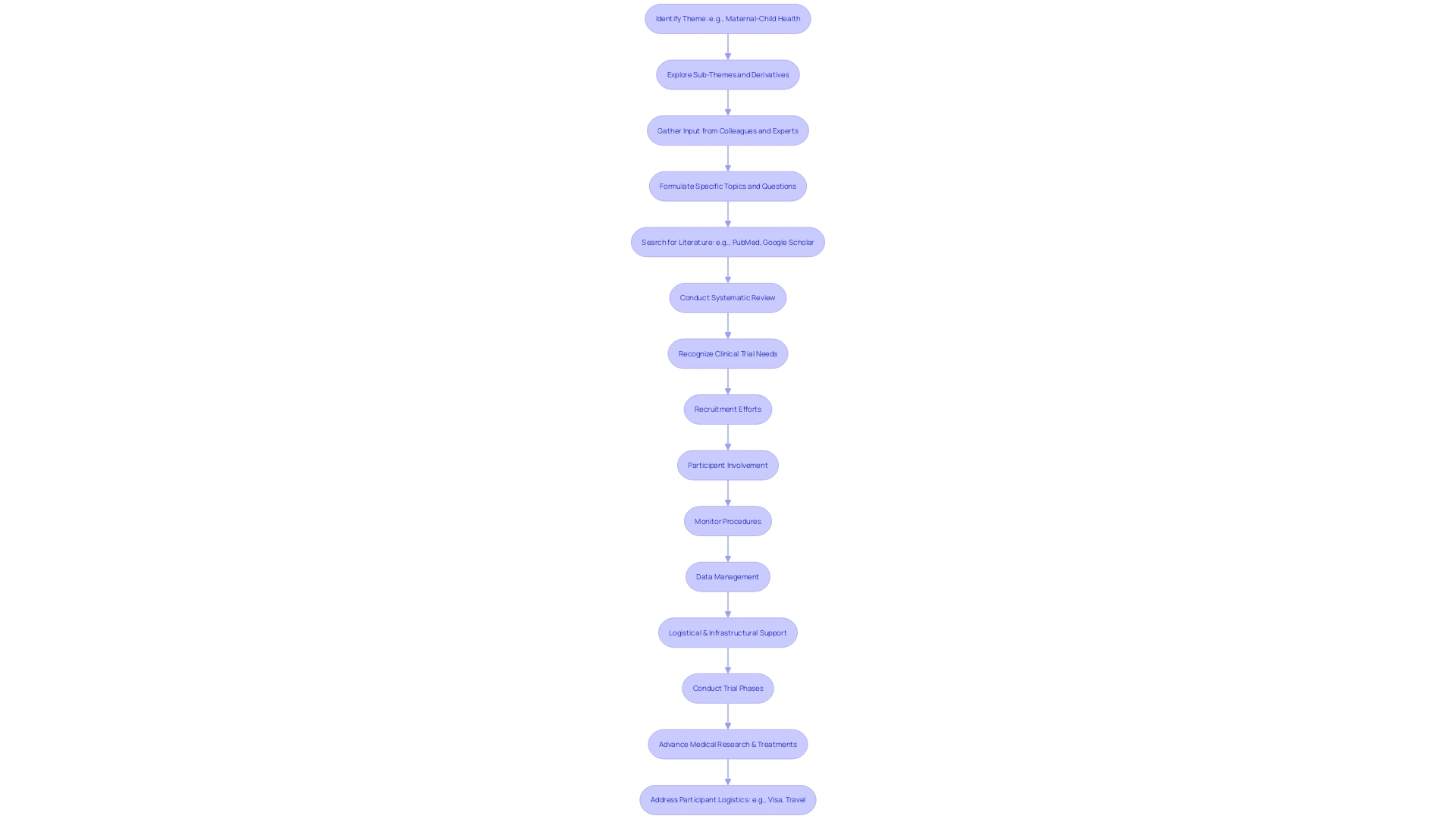 Clinical Trial Process Flowchart